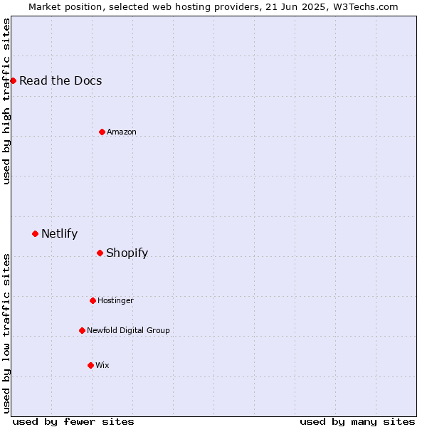 Market position of Shopify vs. Netlify vs. Read the Docs