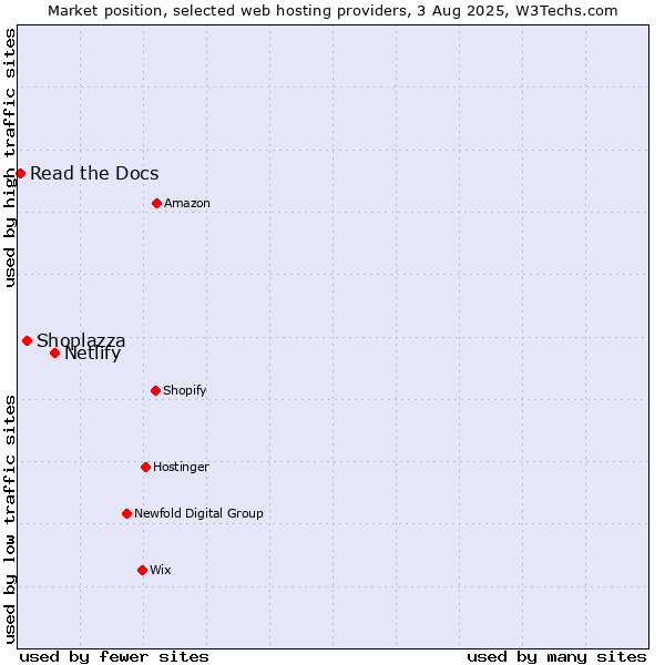 Market position of Netlify vs. Shoplazza vs. Read the Docs