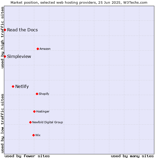 Market position of Netlify vs. Read the Docs vs. Simpleview