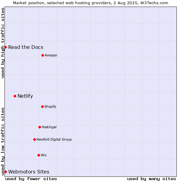 Market position of Netlify vs. Read the Docs vs. Webmotors Sites