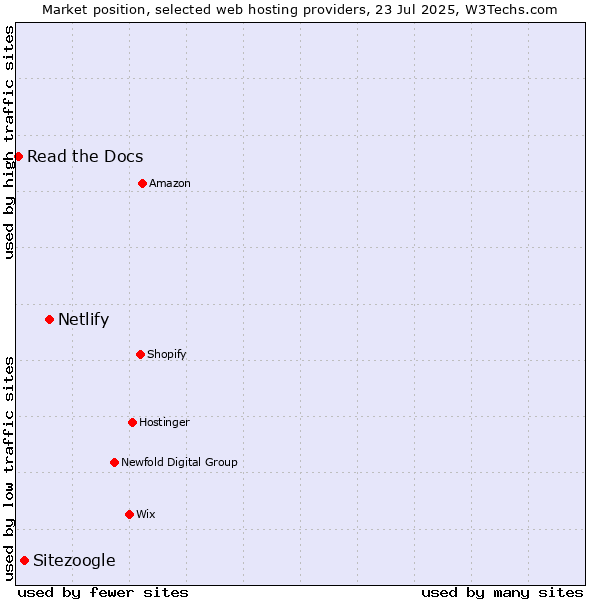 Market position of Netlify vs. Sitezoogle vs. Read the Docs