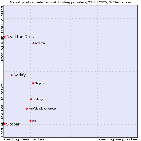 Market position of Netlify vs. Read the Docs vs. Sitoper