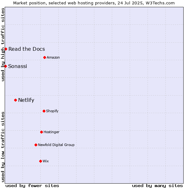 Market position of Netlify vs. Read the Docs vs. Sonassi