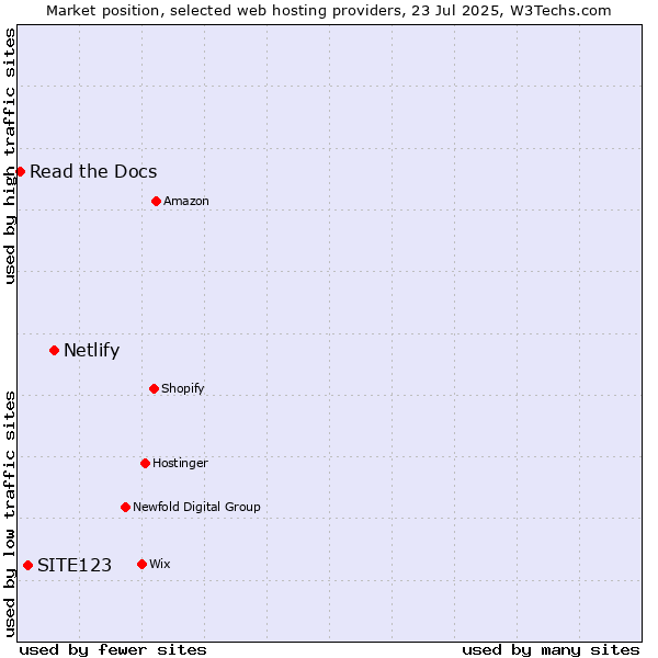 Market position of Netlify vs. SITE123 vs. Read the Docs