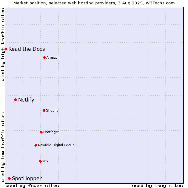 Market position of Netlify vs. SpotHopper vs. Read the Docs