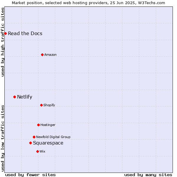 Market position of Squarespace vs. Netlify vs. Read the Docs