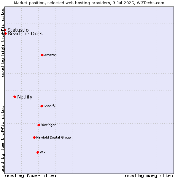 Market position of Netlify vs. Read the Docs vs. Status.io