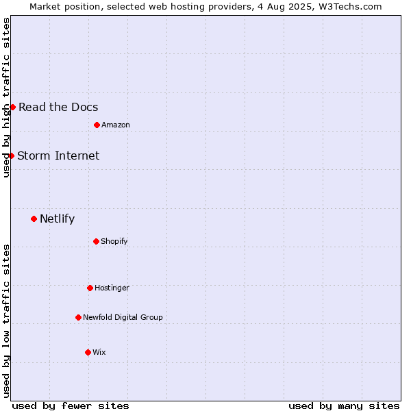 Market position of Netlify vs. Read the Docs vs. Storm Internet