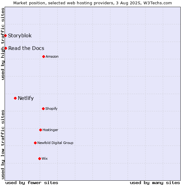 Market position of Netlify vs. Read the Docs vs. Storyblok