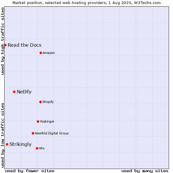 Market position of Netlify vs. Strikingly vs. Read the Docs