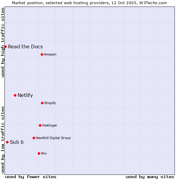 Market position of Netlify vs. Sub 6 vs. Read the Docs