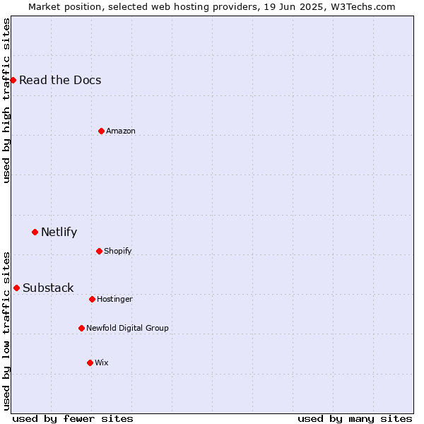 Market position of Netlify vs. Substack vs. Read the Docs