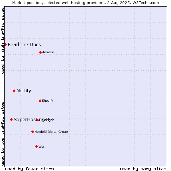 Market position of Netlify vs. SuperHosting.BG vs. Read the Docs