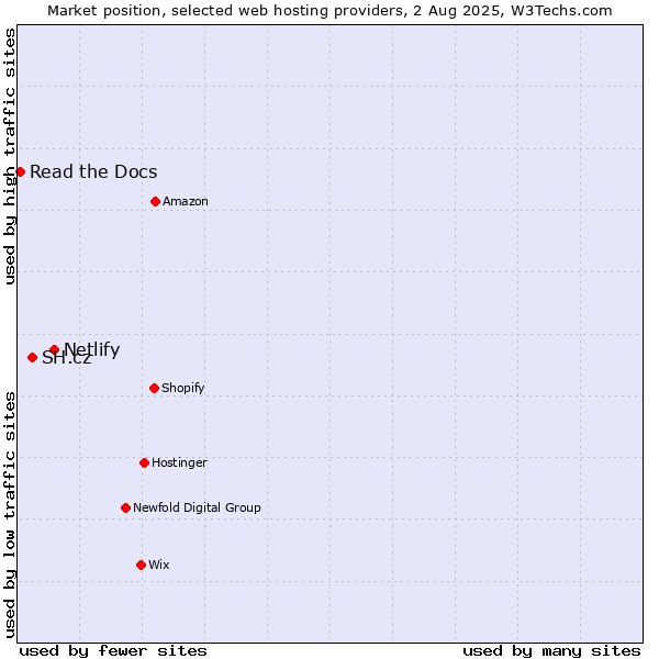Market position of Netlify vs. SH.cz vs. Read the Docs