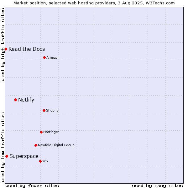 Market position of Netlify vs. Superspace vs. Read the Docs