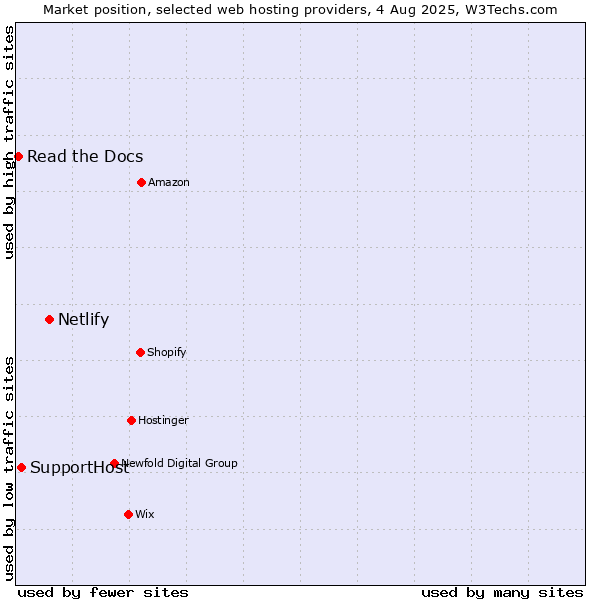 Market position of Netlify vs. SupportHost vs. Read the Docs