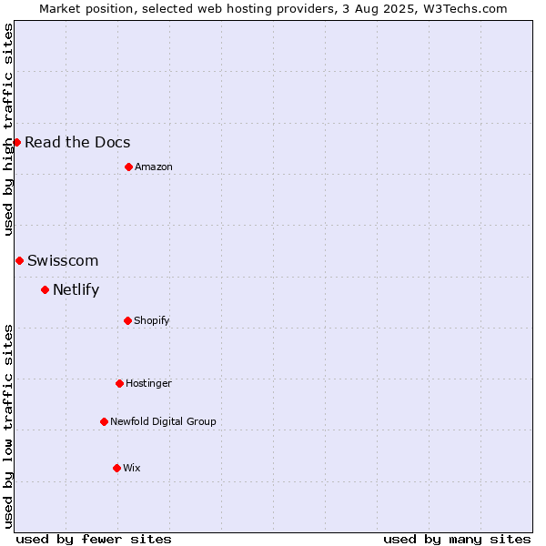 Market position of Netlify vs. Swisscom vs. Read the Docs
