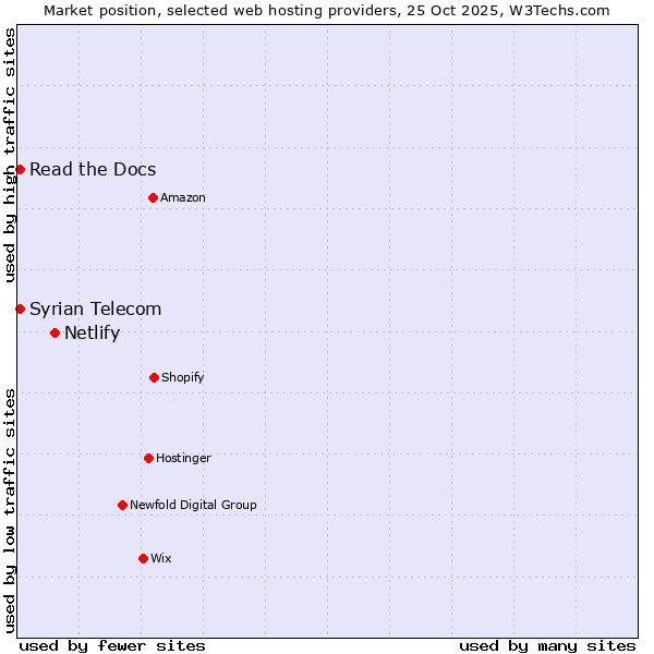 Market position of Netlify vs. Read the Docs vs. Syrian Telecom
