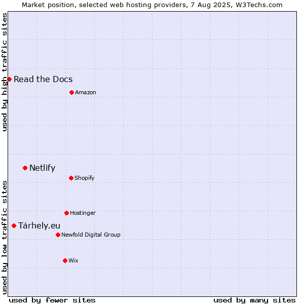 Market position of Netlify vs. Tárhely.eu vs. Read the Docs
