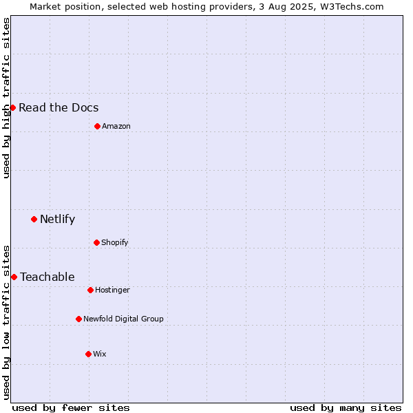 Market position of Netlify vs. Teachable vs. Read the Docs