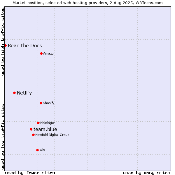 Market position of team.blue vs. Netlify vs. Read the Docs
