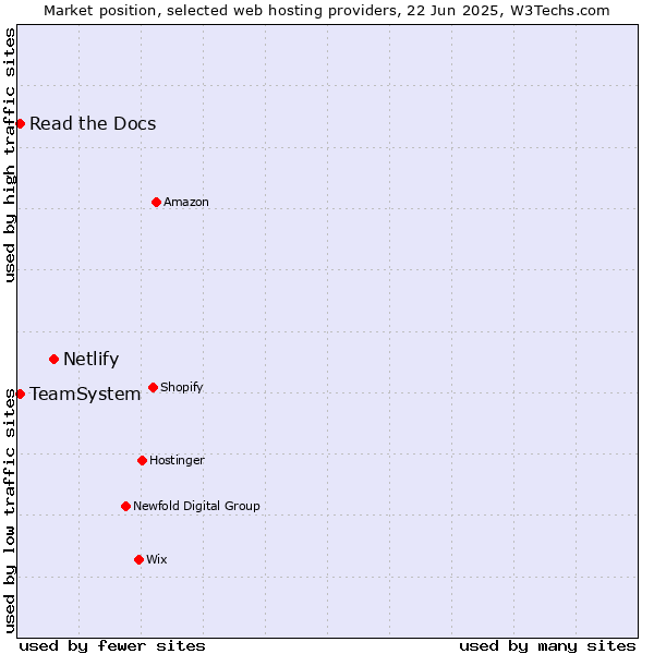 Market position of Netlify vs. Read the Docs vs. TeamSystem