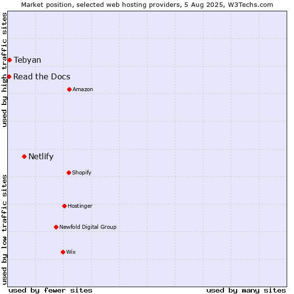 Market position of Netlify vs. Tebyan vs. Read the Docs