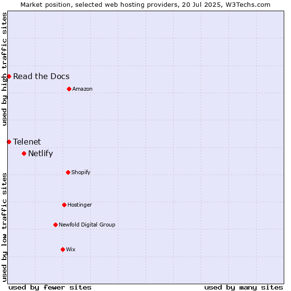 Market position of Netlify vs. Read the Docs vs. Telenet