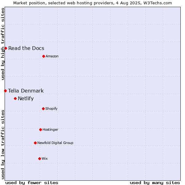 Market position of Netlify vs. Read the Docs vs. Telia Denmark
