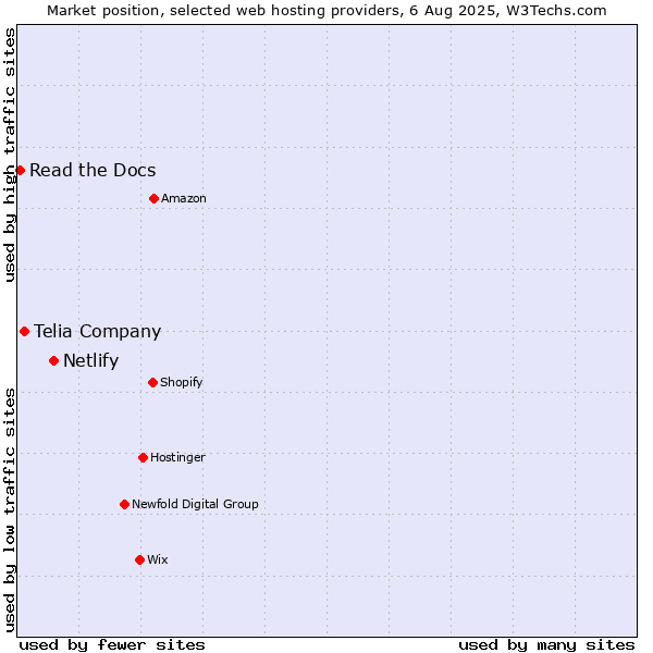 Market position of Netlify vs. Telia Company vs. Read the Docs