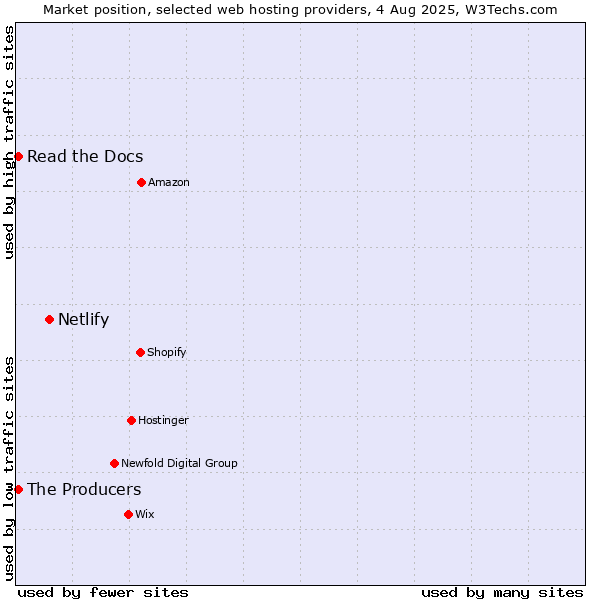 Market position of Netlify vs. Read the Docs vs. The Producers