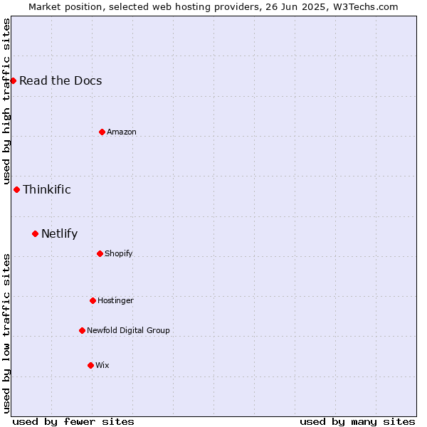Market position of Netlify vs. Thinkific vs. Read the Docs