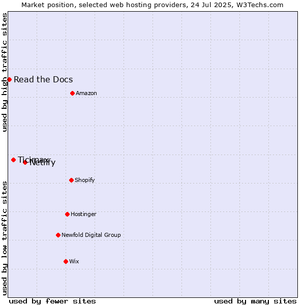 Market position of Netlify vs. Ticimax vs. Read the Docs