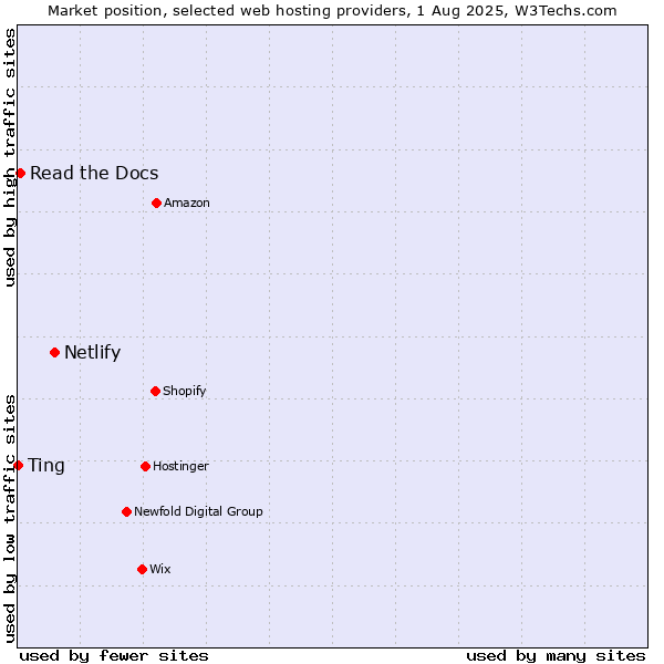 Market position of Netlify vs. Read the Docs vs. Ting