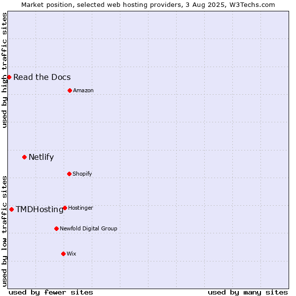 Market position of Netlify vs. TMDHosting vs. Read the Docs