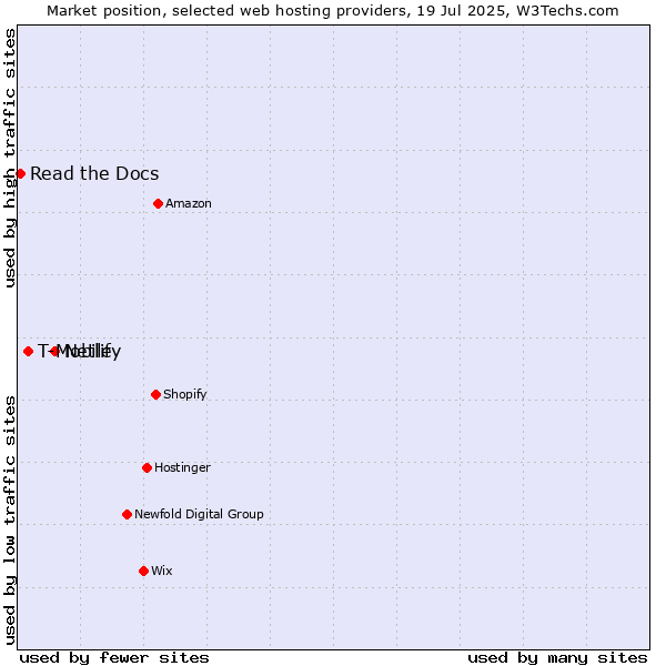 Market position of Netlify vs. T-Mobile vs. Read the Docs