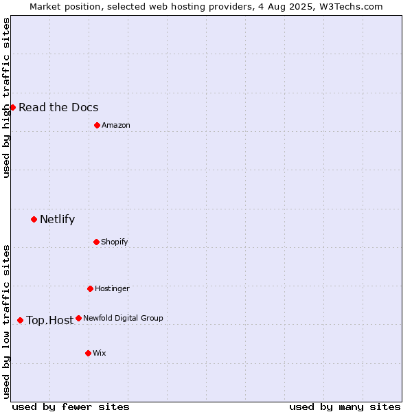Market position of Netlify vs. Top.Host vs. Read the Docs