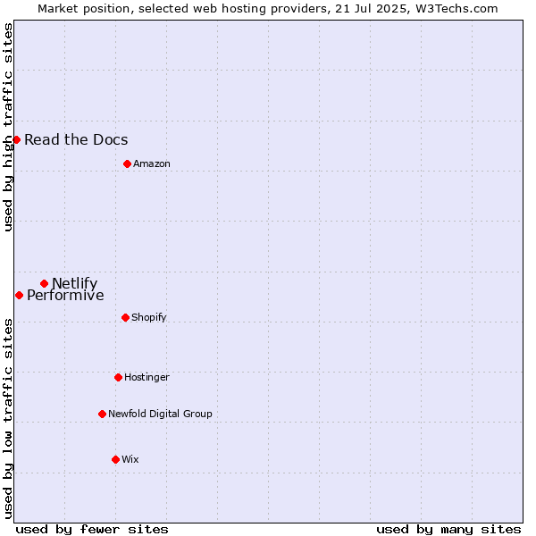 Market position of Netlify vs. Performive vs. Read the Docs