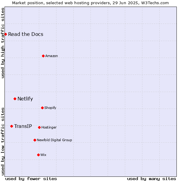 Market position of Netlify vs. TransIP vs. Read the Docs