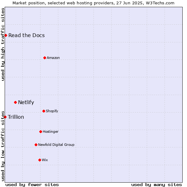 Market position of Netlify vs. Read the Docs vs. Trillion