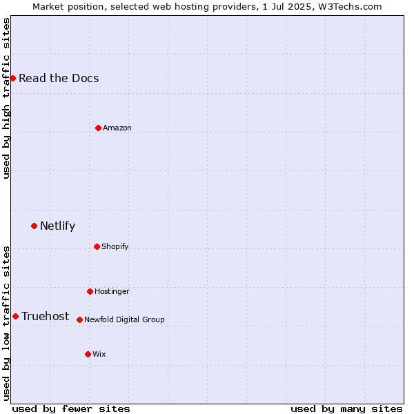 Market position of Netlify vs. Truehost vs. Read the Docs