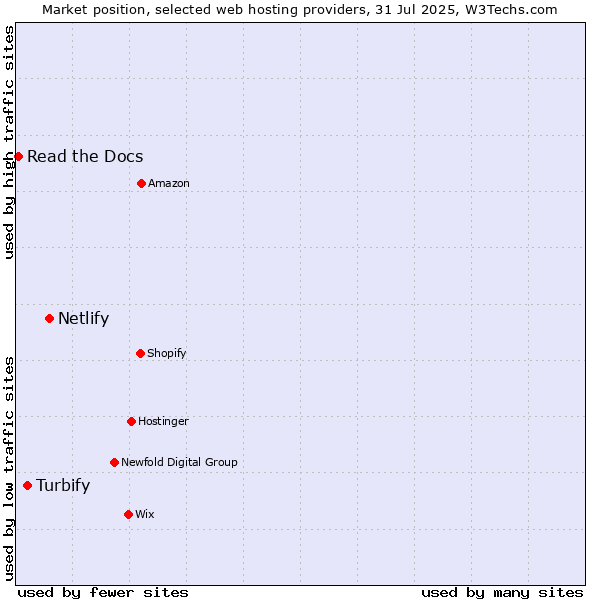 Market position of Netlify vs. Turbify vs. Read the Docs