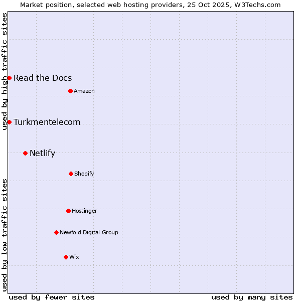 Market position of Netlify vs. Read the Docs vs. Turkmentelecom