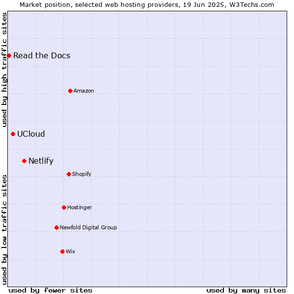 Market position of Netlify vs. UCloud vs. Read the Docs