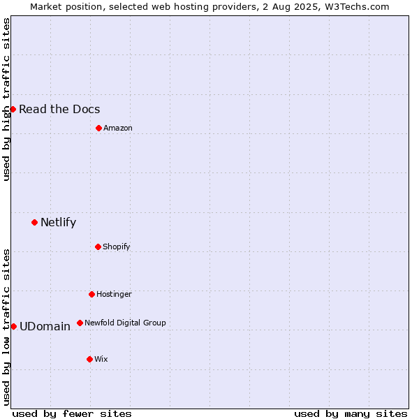Market position of Netlify vs. UDomain vs. Read the Docs
