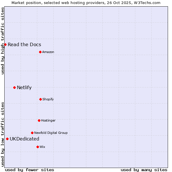 Market position of Netlify vs. UKDedicated vs. Read the Docs