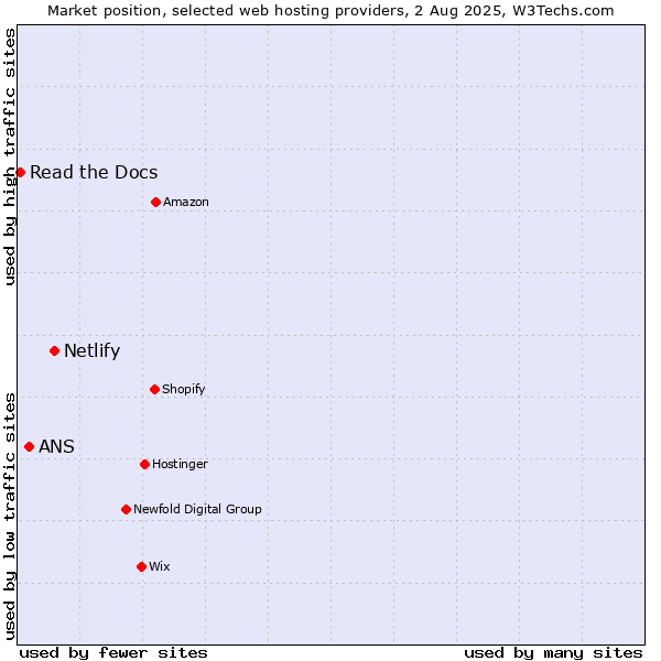 Market position of Netlify vs. ANS vs. Read the Docs