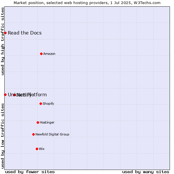 Market position of Netlify vs. Read the Docs vs. Unicorn Platform