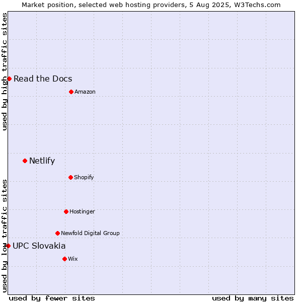 Market position of Netlify vs. Read the Docs vs. UPC Slovakia