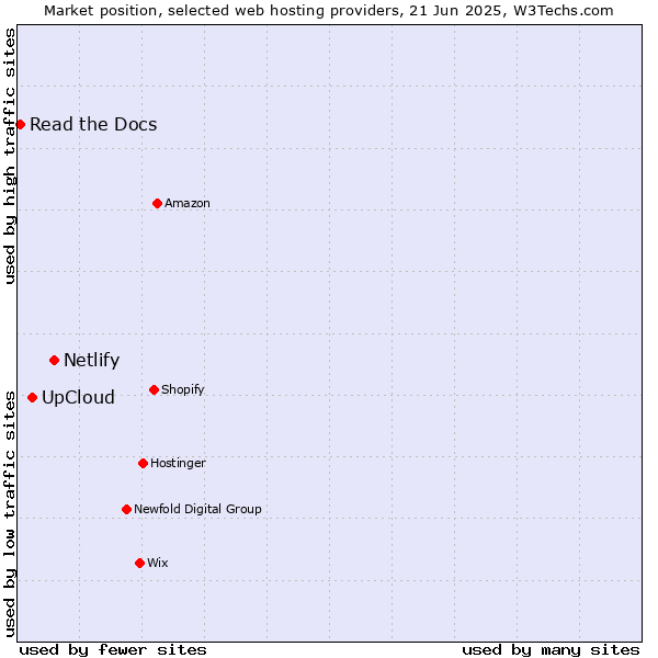 Market position of Netlify vs. UpCloud vs. Read the Docs